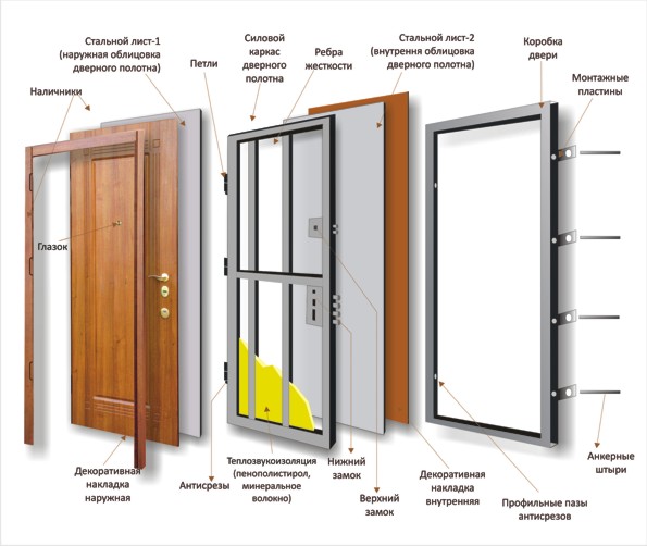 Конструкция входной металлической двери